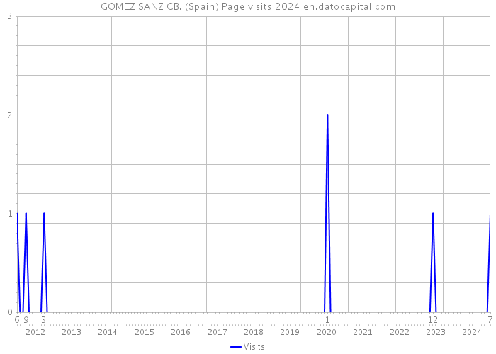 GOMEZ SANZ CB. (Spain) Page visits 2024 