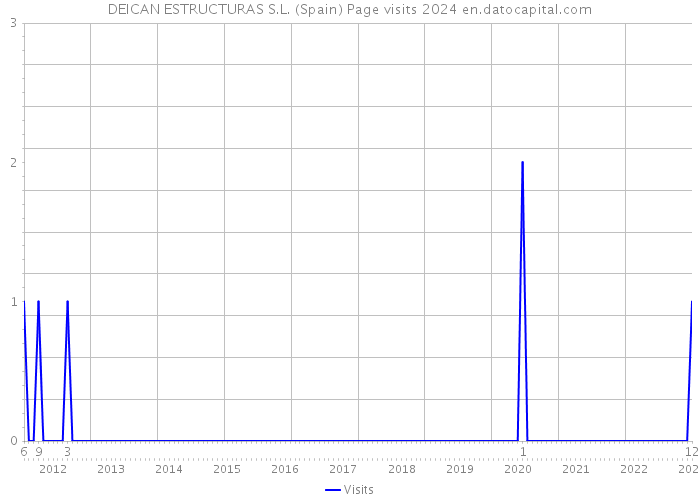 DEICAN ESTRUCTURAS S.L. (Spain) Page visits 2024 
