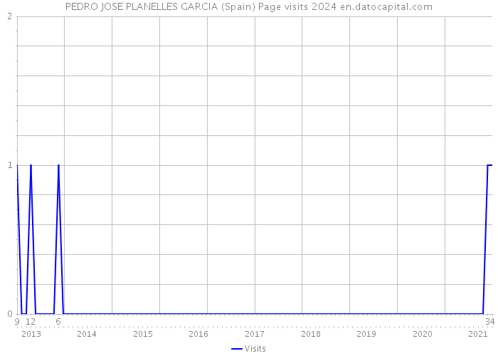 PEDRO JOSE PLANELLES GARCIA (Spain) Page visits 2024 