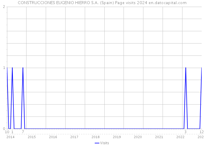 CONSTRUCCIONES EUGENIO HIERRO S.A. (Spain) Page visits 2024 