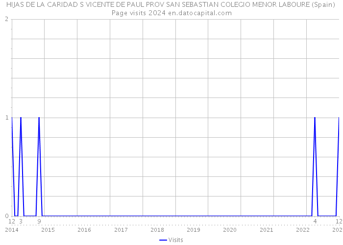 HIJAS DE LA CARIDAD S VICENTE DE PAUL PROV SAN SEBASTIAN COLEGIO MENOR LABOURE (Spain) Page visits 2024 