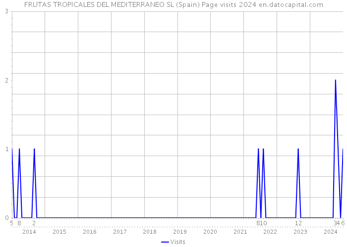 FRUTAS TROPICALES DEL MEDITERRANEO SL (Spain) Page visits 2024 