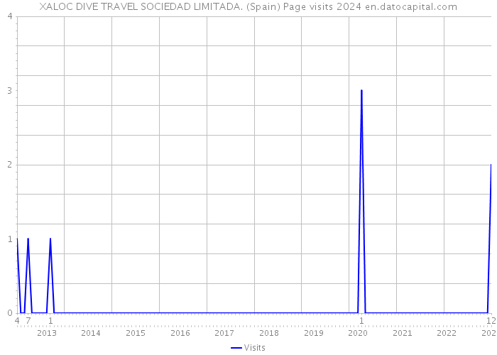 XALOC DIVE TRAVEL SOCIEDAD LIMITADA. (Spain) Page visits 2024 