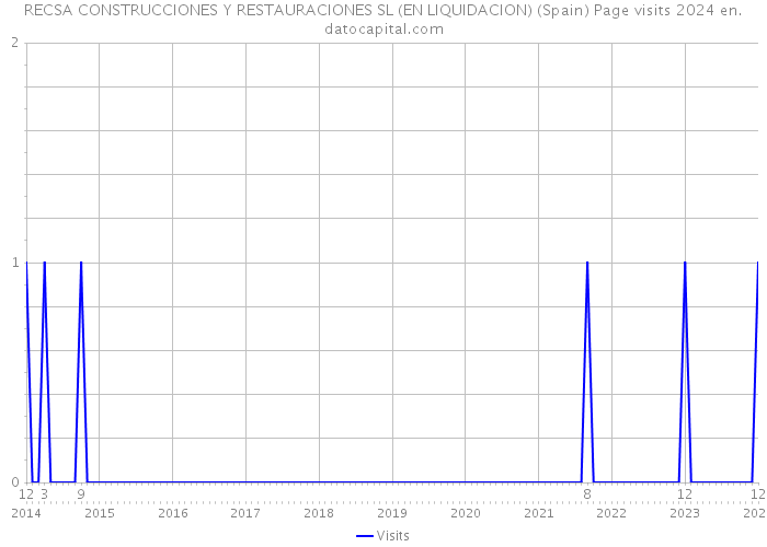 RECSA CONSTRUCCIONES Y RESTAURACIONES SL (EN LIQUIDACION) (Spain) Page visits 2024 