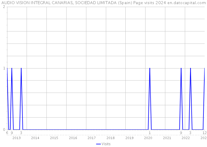 AUDIO VISION INTEGRAL CANARIAS, SOCIEDAD LIMITADA (Spain) Page visits 2024 