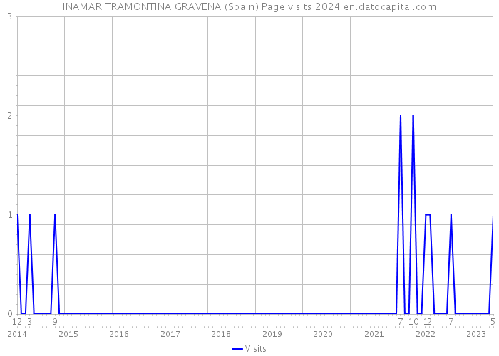 INAMAR TRAMONTINA GRAVENA (Spain) Page visits 2024 
