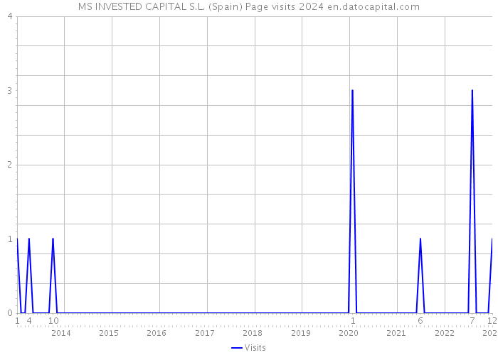 MS INVESTED CAPITAL S.L. (Spain) Page visits 2024 
