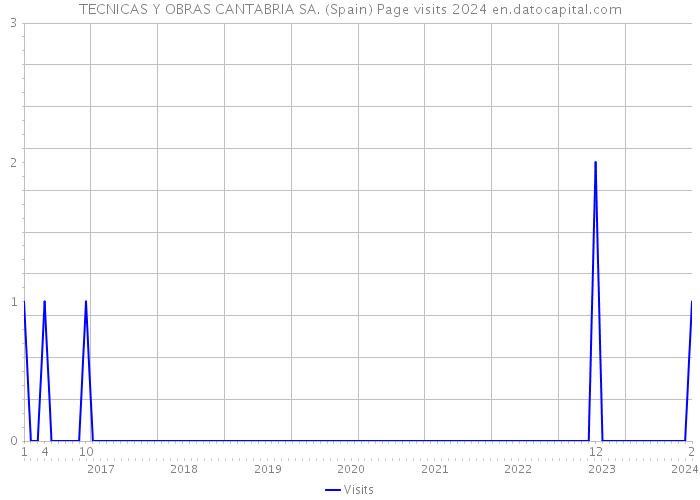 TECNICAS Y OBRAS CANTABRIA SA. (Spain) Page visits 2024 