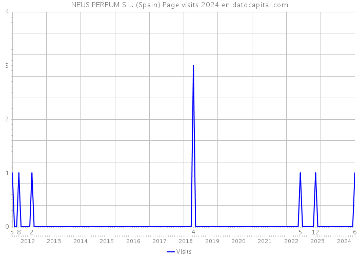 NEUS PERFUM S.L. (Spain) Page visits 2024 