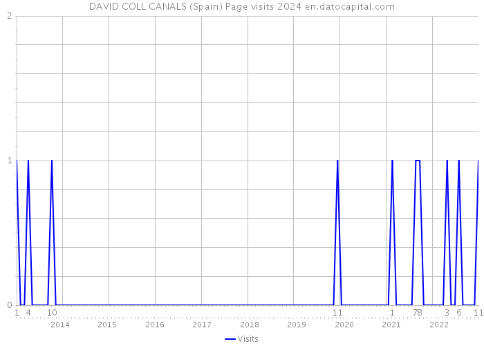 DAVID COLL CANALS (Spain) Page visits 2024 