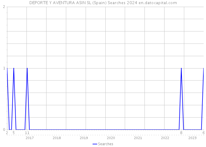 DEPORTE Y AVENTURA ASIN SL (Spain) Searches 2024 