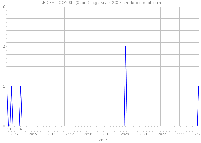 RED BALLOON SL. (Spain) Page visits 2024 