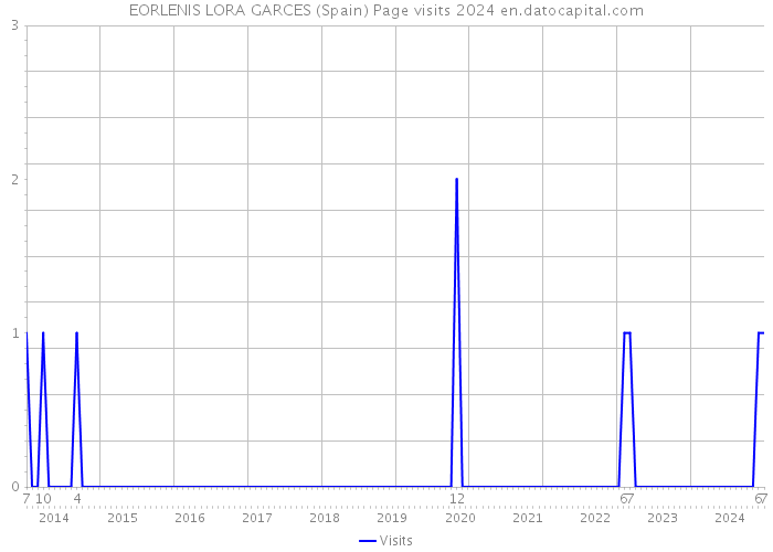 EORLENIS LORA GARCES (Spain) Page visits 2024 