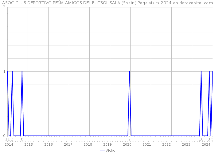 ASOC CLUB DEPORTIVO PEÑA AMIGOS DEL FUTBOL SALA (Spain) Page visits 2024 