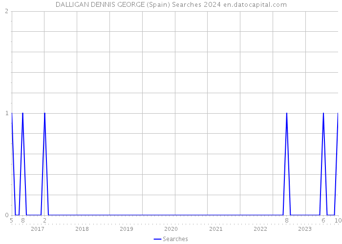 DALLIGAN DENNIS GEORGE (Spain) Searches 2024 
