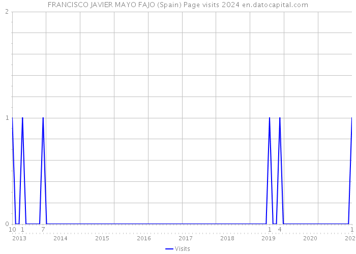 FRANCISCO JAVIER MAYO FAJO (Spain) Page visits 2024 