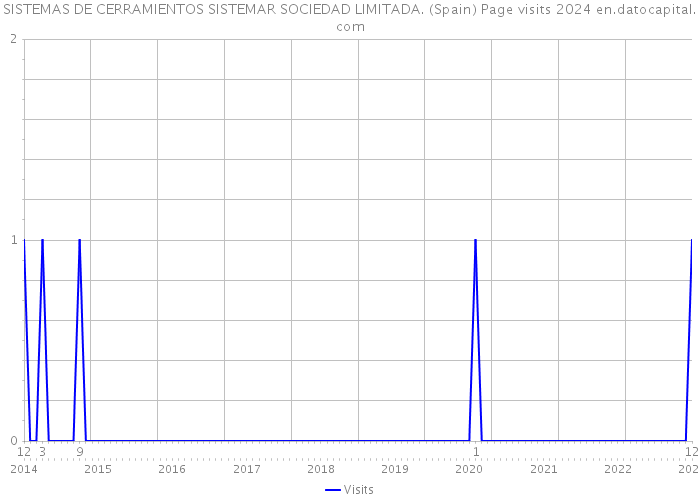 SISTEMAS DE CERRAMIENTOS SISTEMAR SOCIEDAD LIMITADA. (Spain) Page visits 2024 