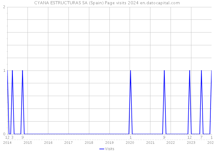 CYANA ESTRUCTURAS SA (Spain) Page visits 2024 