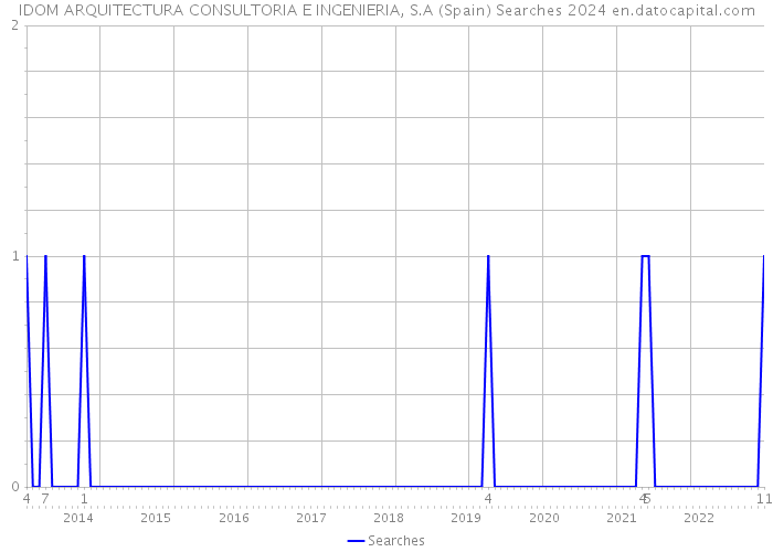 IDOM ARQUITECTURA CONSULTORIA E INGENIERIA, S.A (Spain) Searches 2024 