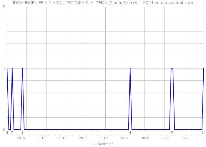 IDOM INGENIERIA Y ARQUITECTURA S. A. TEMA (Spain) Searches 2024 