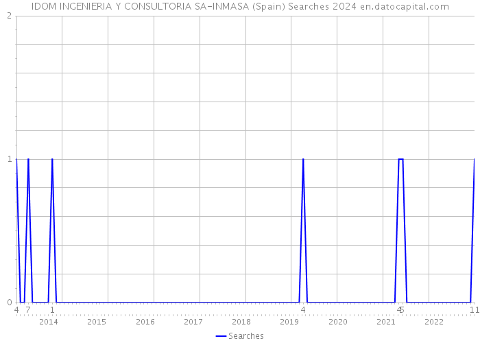 IDOM INGENIERIA Y CONSULTORIA SA-INMASA (Spain) Searches 2024 