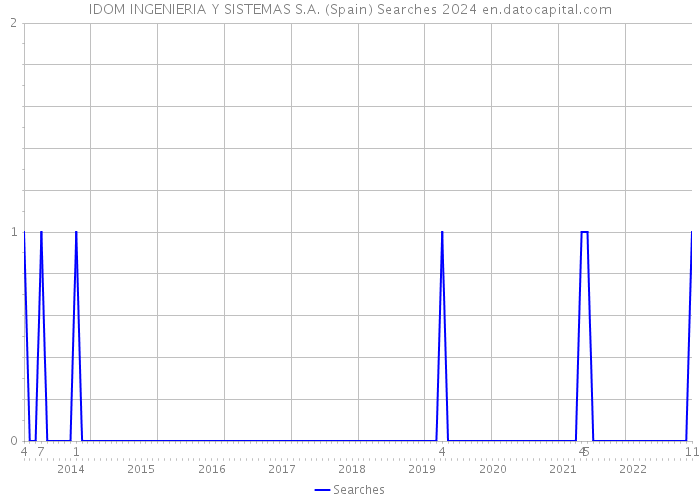IDOM INGENIERIA Y SISTEMAS S.A. (Spain) Searches 2024 