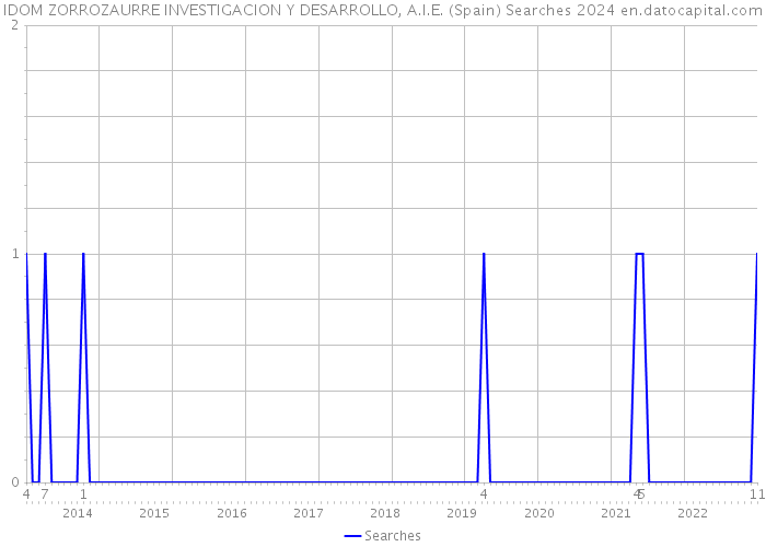 IDOM ZORROZAURRE INVESTIGACION Y DESARROLLO, A.I.E. (Spain) Searches 2024 