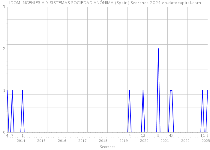IDOM INGENIERIA Y SISTEMAS SOCIEDAD ANÓNIMA (Spain) Searches 2024 