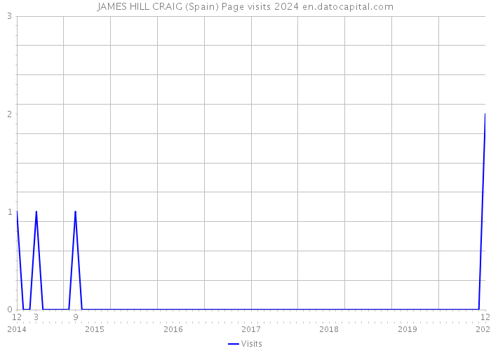 JAMES HILL CRAIG (Spain) Page visits 2024 