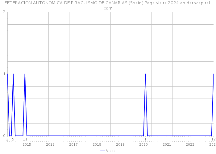 FEDERACION AUTONOMICA DE PIRAGUISMO DE CANARIAS (Spain) Page visits 2024 