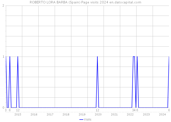 ROBERTO LORA BARBA (Spain) Page visits 2024 