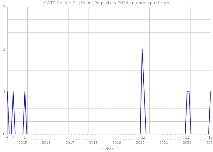CATS CALVIA SL (Spain) Page visits 2024 