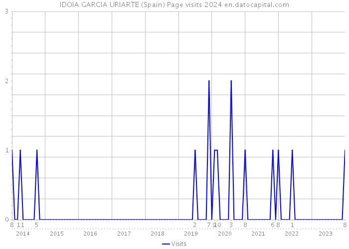IDOIA GARCIA URIARTE (Spain) Page visits 2024 