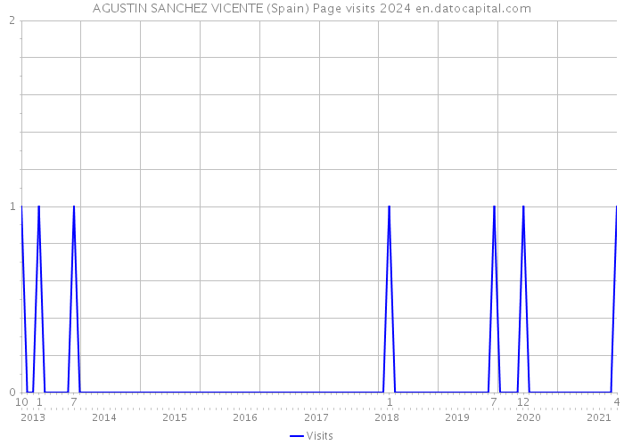 AGUSTIN SANCHEZ VICENTE (Spain) Page visits 2024 