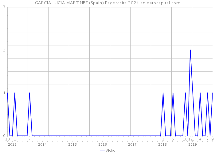 GARCIA LUCIA MARTINEZ (Spain) Page visits 2024 