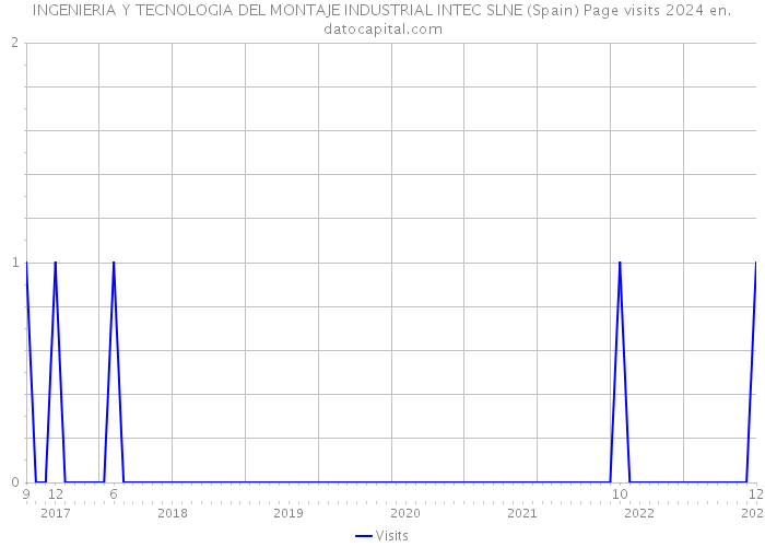 INGENIERIA Y TECNOLOGIA DEL MONTAJE INDUSTRIAL INTEC SLNE (Spain) Page visits 2024 