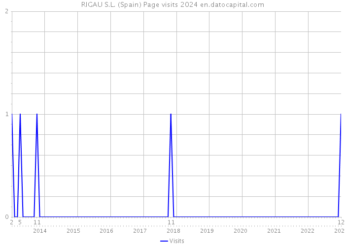 RIGAU S.L. (Spain) Page visits 2024 