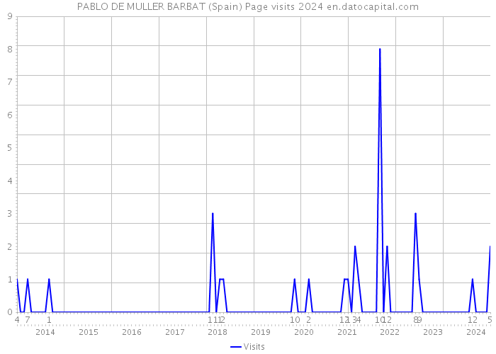 PABLO DE MULLER BARBAT (Spain) Page visits 2024 