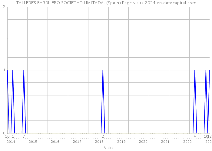 TALLERES BARRILERO SOCIEDAD LIMITADA. (Spain) Page visits 2024 