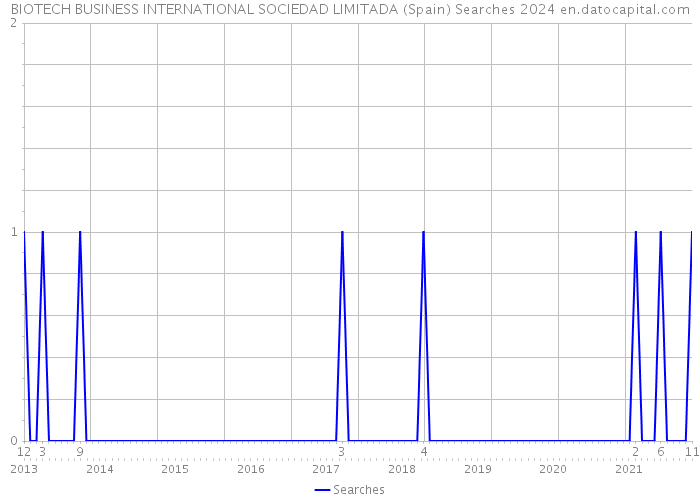 BIOTECH BUSINESS INTERNATIONAL SOCIEDAD LIMITADA (Spain) Searches 2024 