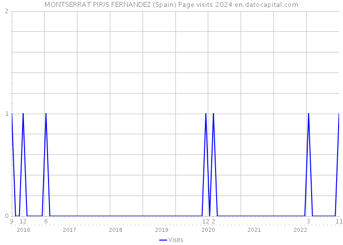MONTSERRAT PIRIS FERNANDEZ (Spain) Page visits 2024 
