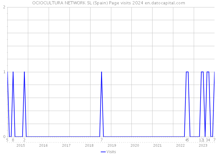 OCIOCULTURA NETWORK SL (Spain) Page visits 2024 
