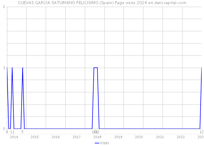 CUEVAS GARCIA SATURNINO FELICISIMO (Spain) Page visits 2024 