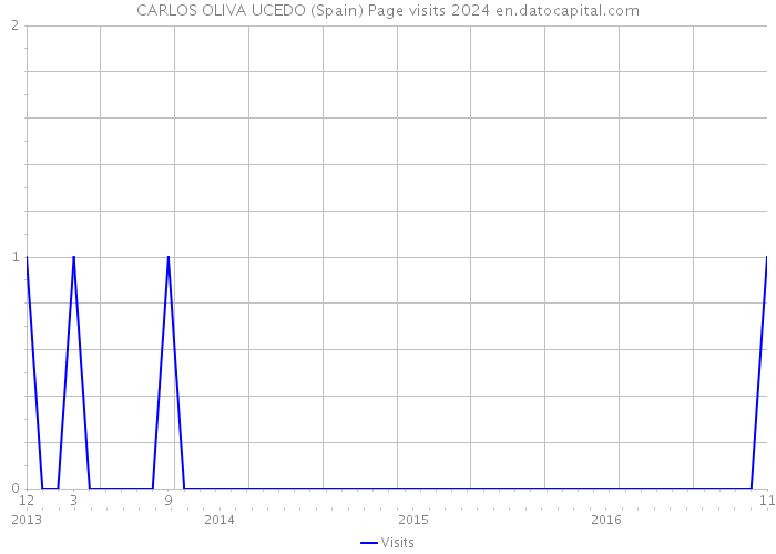 CARLOS OLIVA UCEDO (Spain) Page visits 2024 