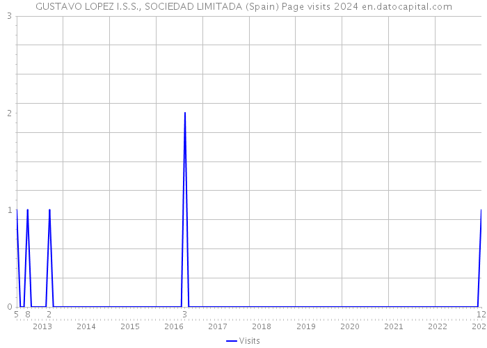 GUSTAVO LOPEZ I.S.S., SOCIEDAD LIMITADA (Spain) Page visits 2024 