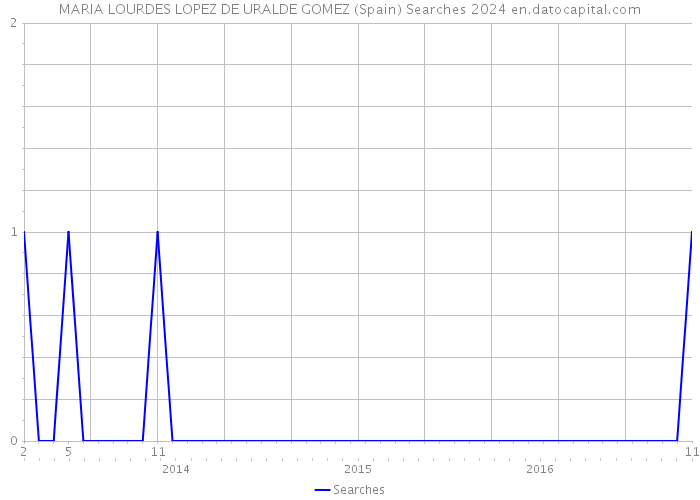 MARIA LOURDES LOPEZ DE URALDE GOMEZ (Spain) Searches 2024 