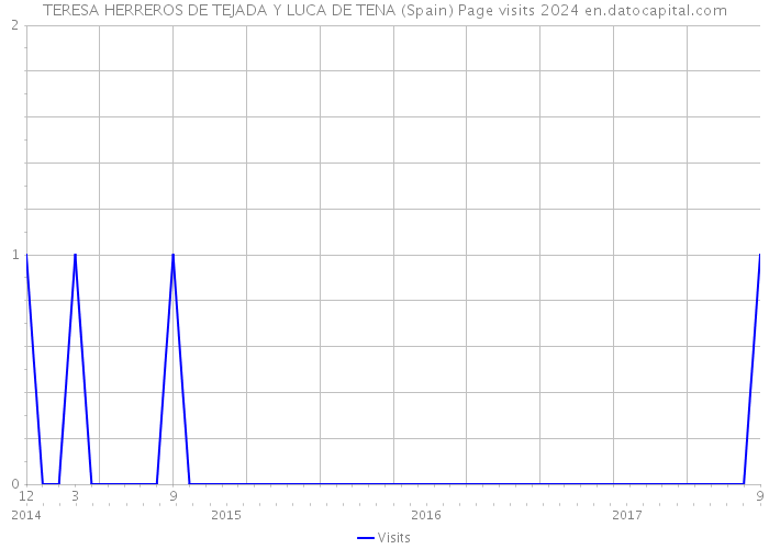 TERESA HERREROS DE TEJADA Y LUCA DE TENA (Spain) Page visits 2024 