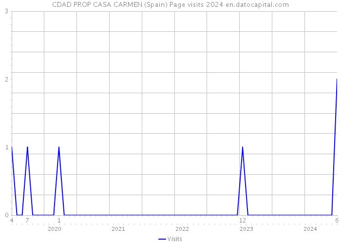 CDAD PROP CASA CARMEN (Spain) Page visits 2024 