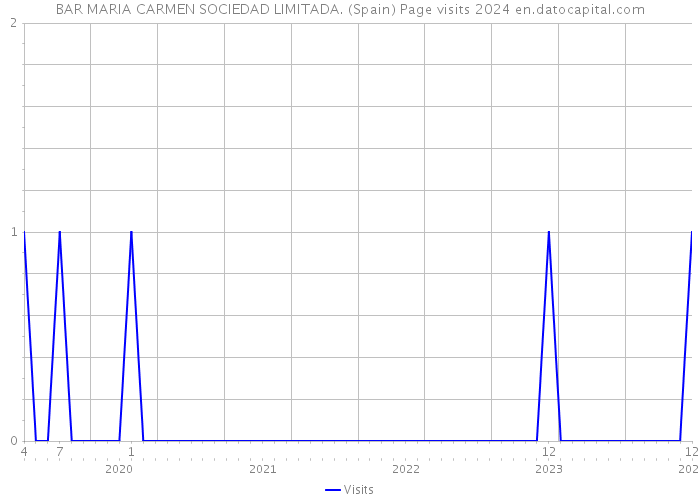 BAR MARIA CARMEN SOCIEDAD LIMITADA. (Spain) Page visits 2024 