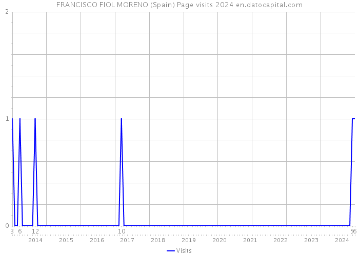FRANCISCO FIOL MORENO (Spain) Page visits 2024 